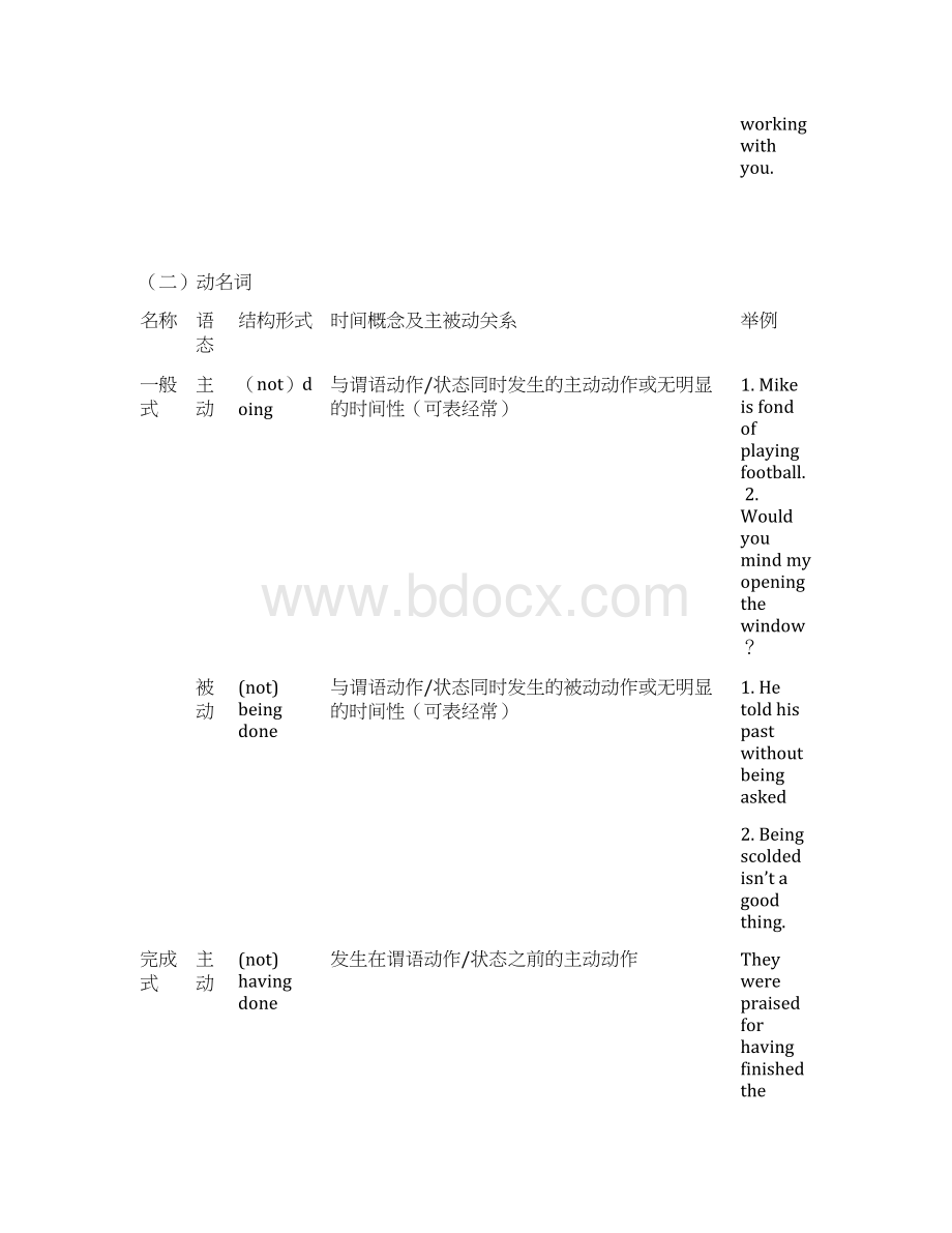 非谓语动词的用法Word文件下载.docx_第3页