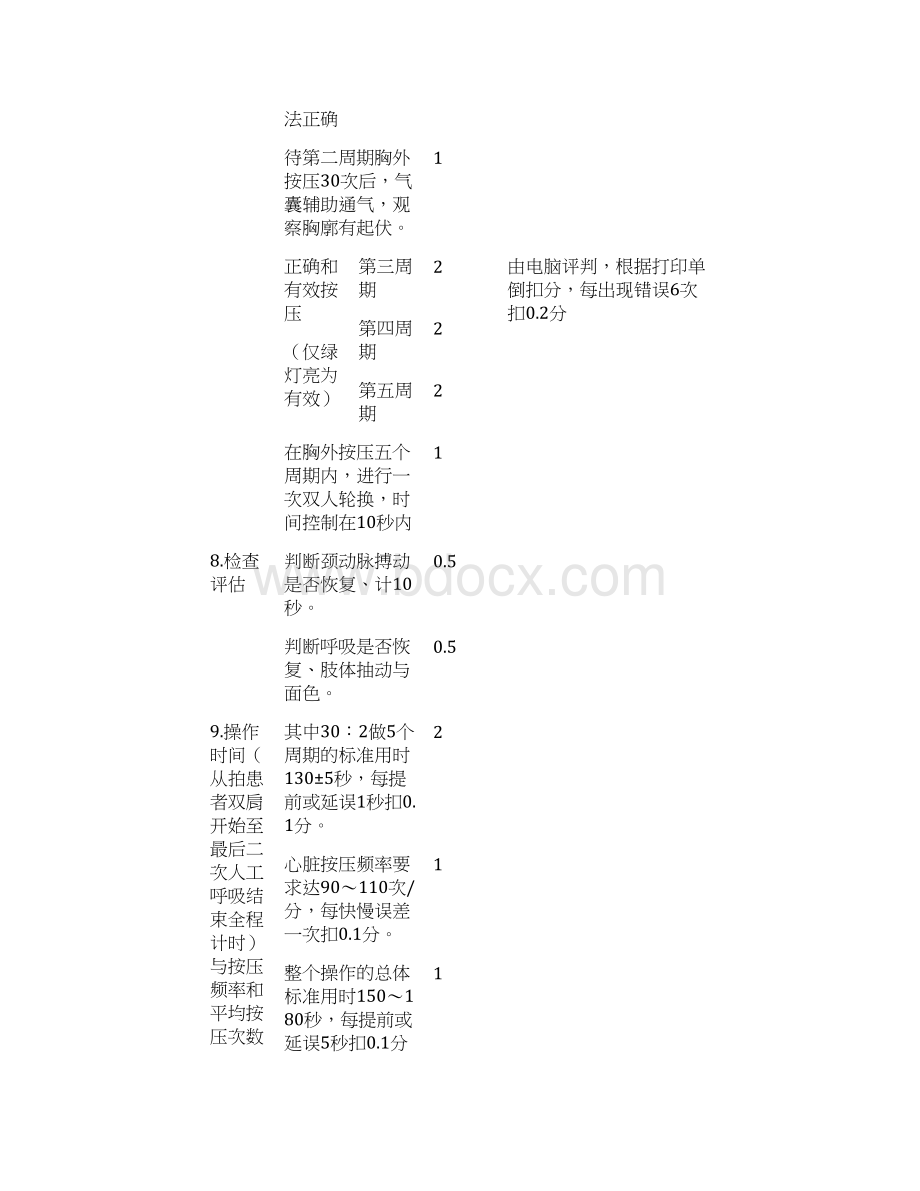 医学生临床技能大赛项目评分标准.docx_第3页