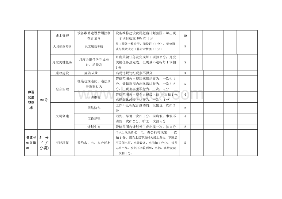 混凝土搅拌站绩效评分考核表格Word格式文档下载.docx_第2页