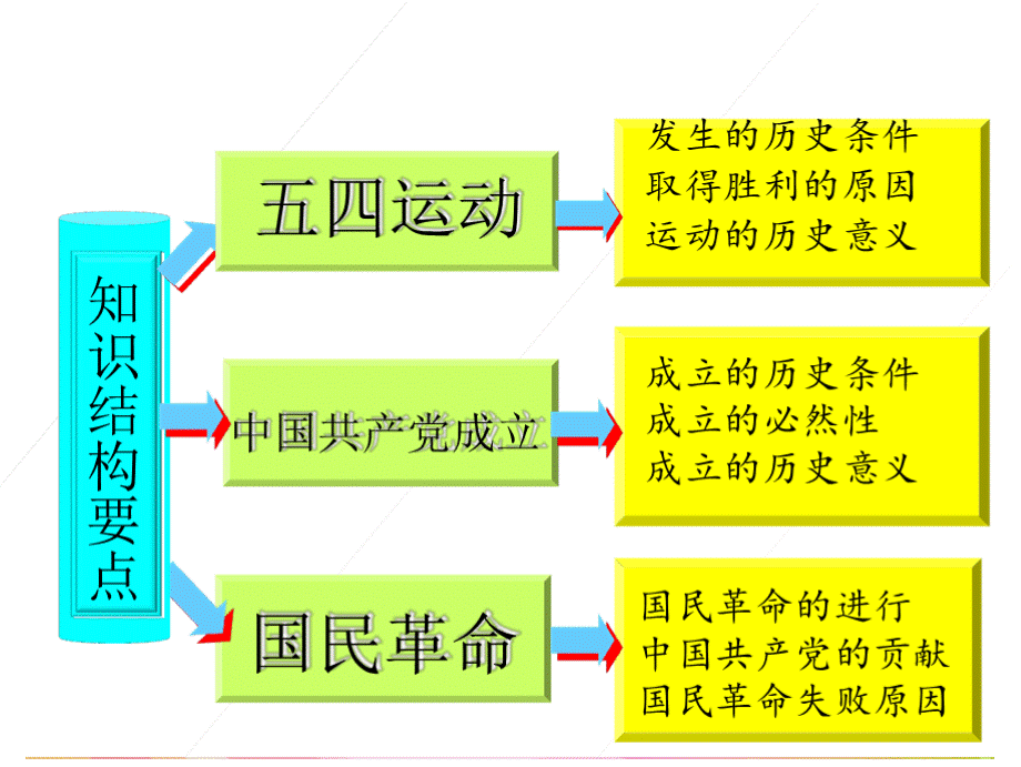 2018年版中国近现代史纲要第四章.pptx_第3页