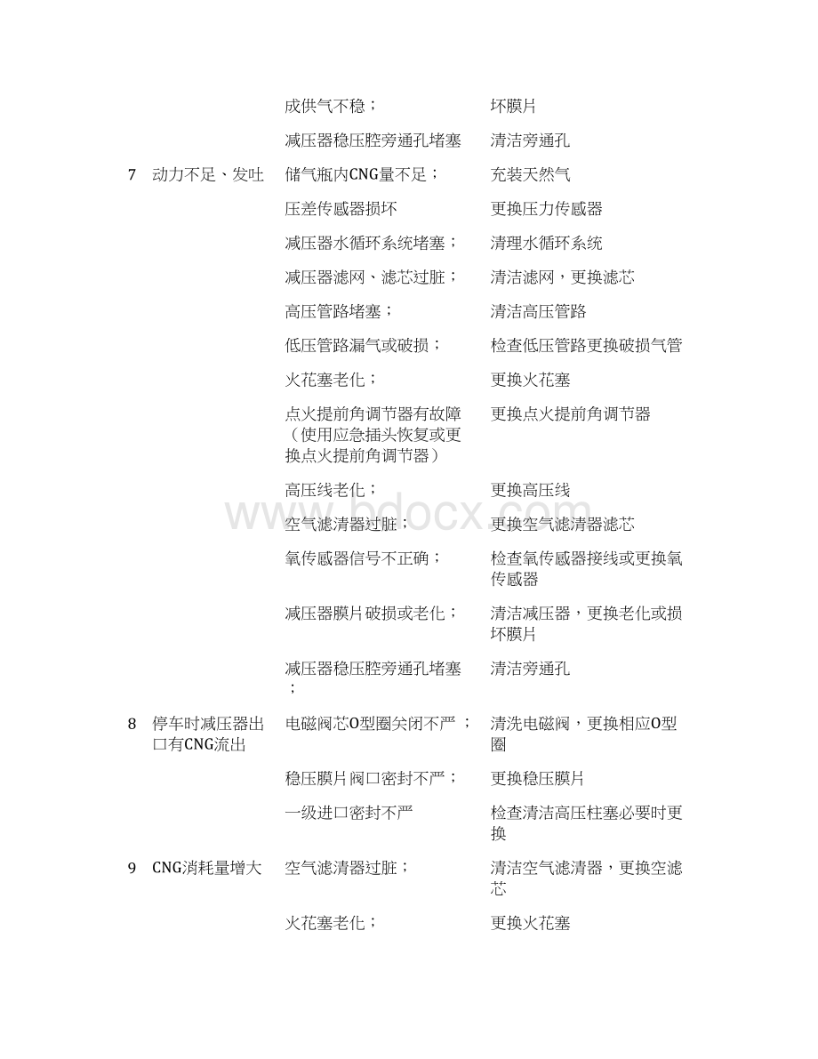 CNG故障排除软件调试解读Word文档下载推荐.docx_第3页