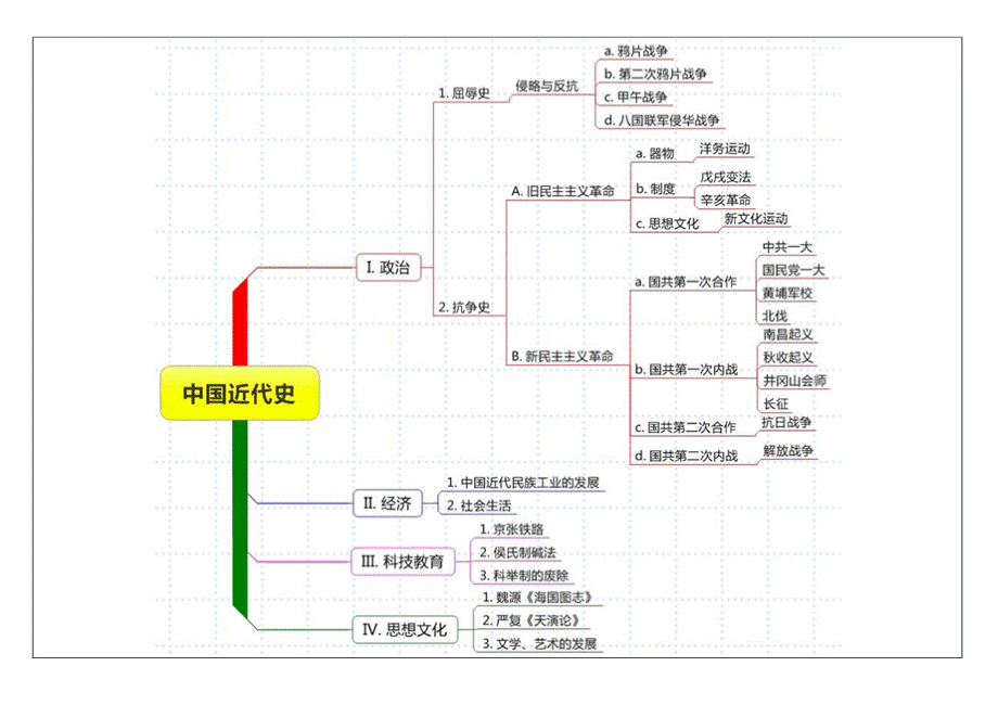 人教版八上中国近代史思维导图PPT文档格式.pptx_第1页