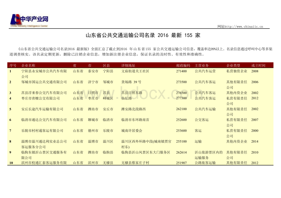 山东省公共交通运输公司名录155家.docx_第1页