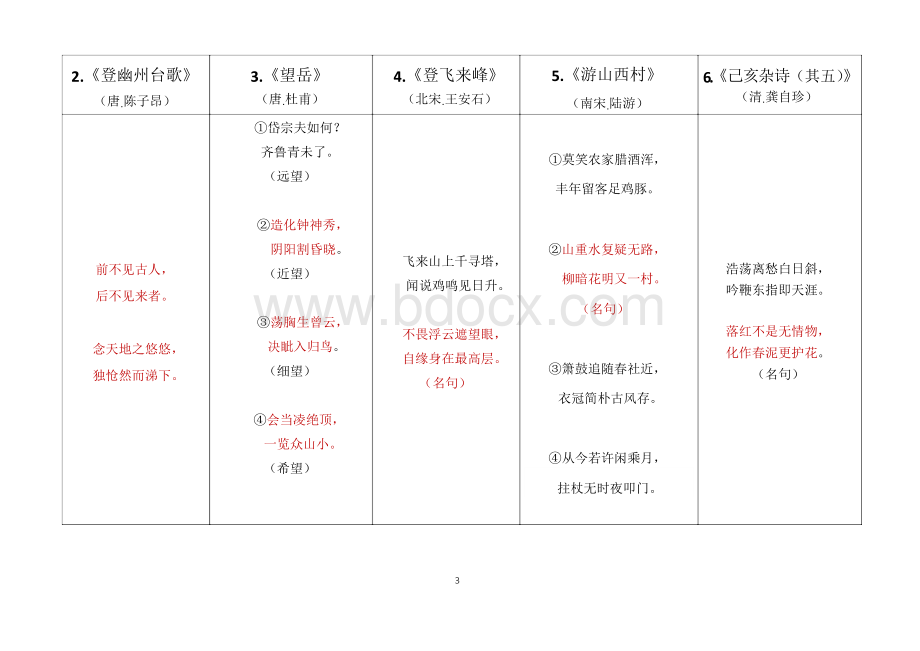 部编初中语文课本古诗词背诵篇目.docx_第3页