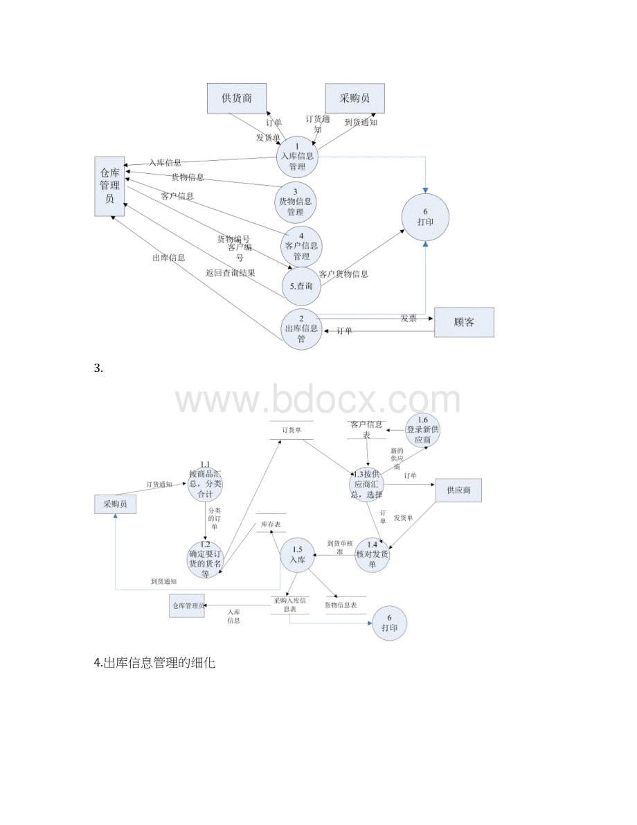 仓库管理系统数据流图数据字典.docx_第2页