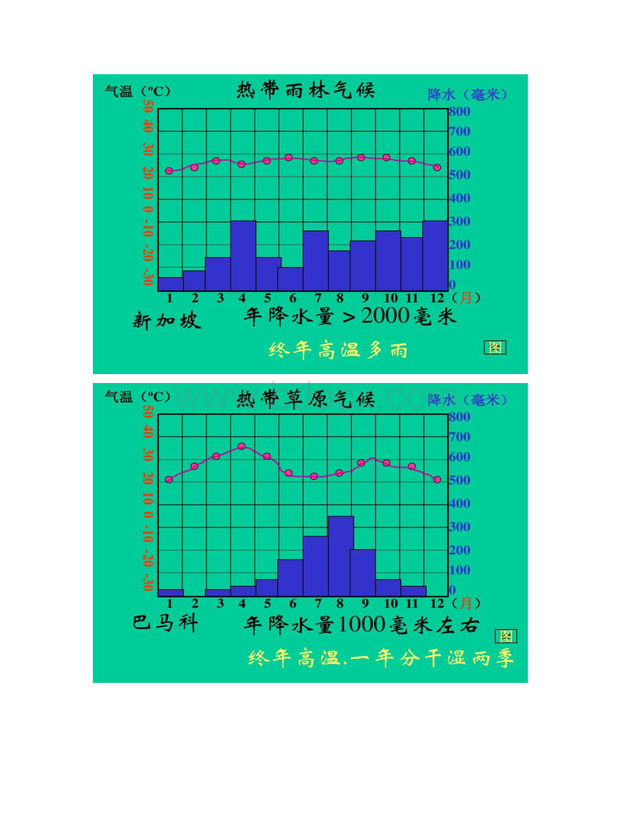 地理第二章第二节世界气候类型课件中图版八年级上.docx_第2页