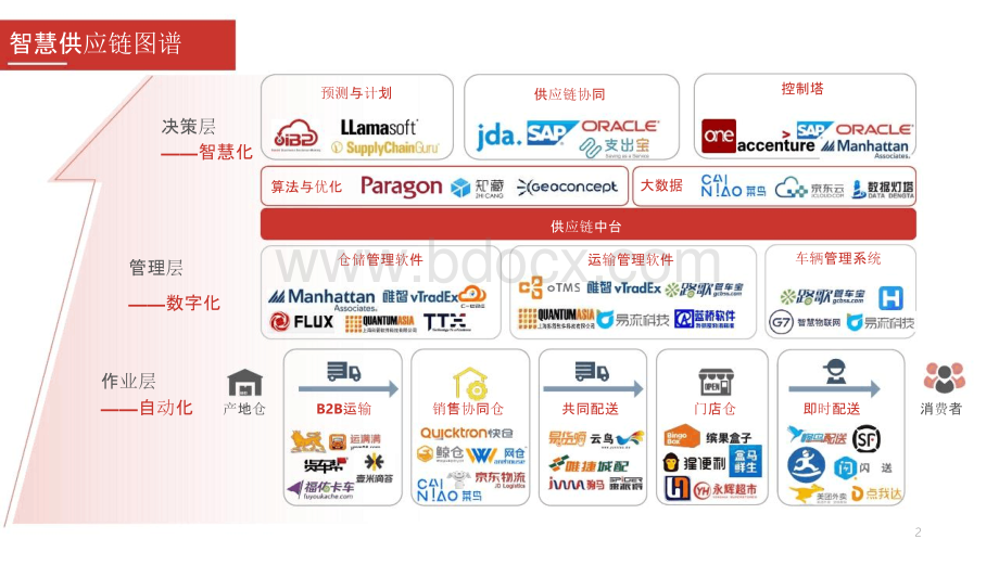 2017-2018智慧供应链行业研究报告.pptx_第2页