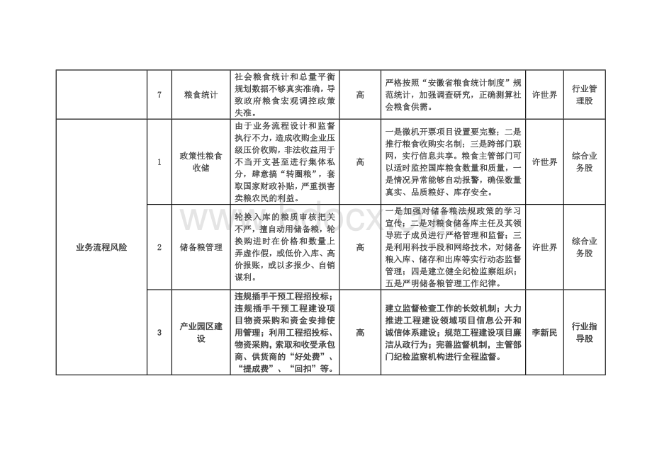 单位廉政风险点、廉政风险等级及防控措施登记表Word文档下载推荐.docx_第3页