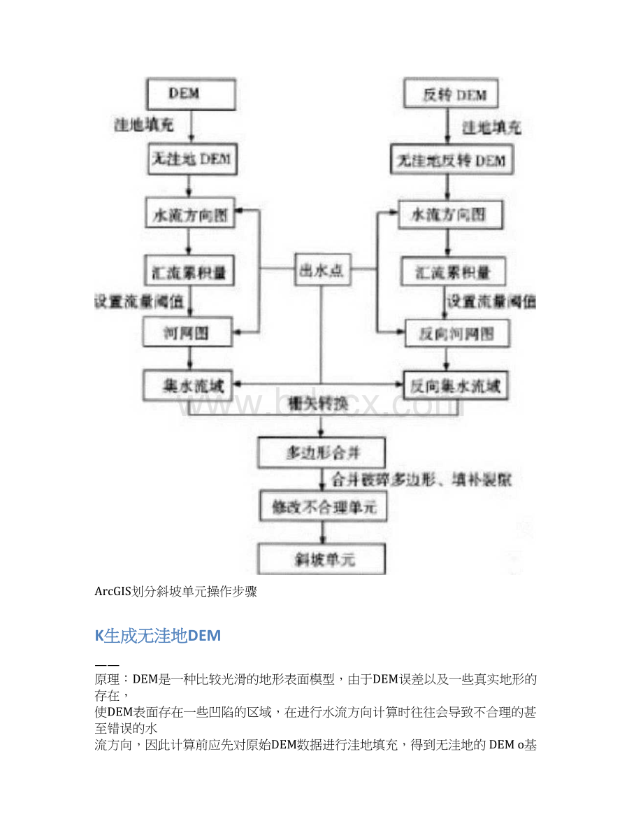 ArcGIS提取斜坡单元步骤详解要点Word文件下载.docx_第2页