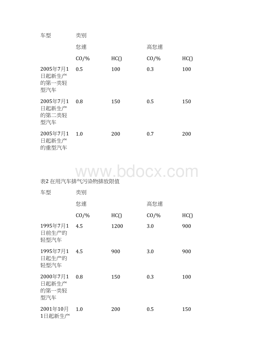 在用汽车双怠速尾气排放检验文档格式.docx_第3页