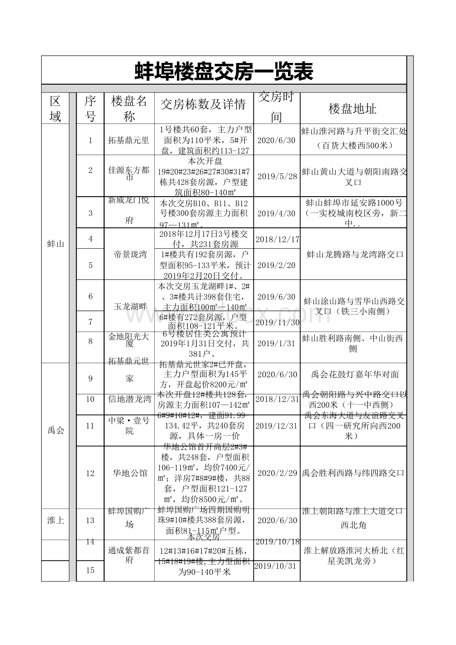 蚌埠楼盘交房一览表Word下载.docx_第1页