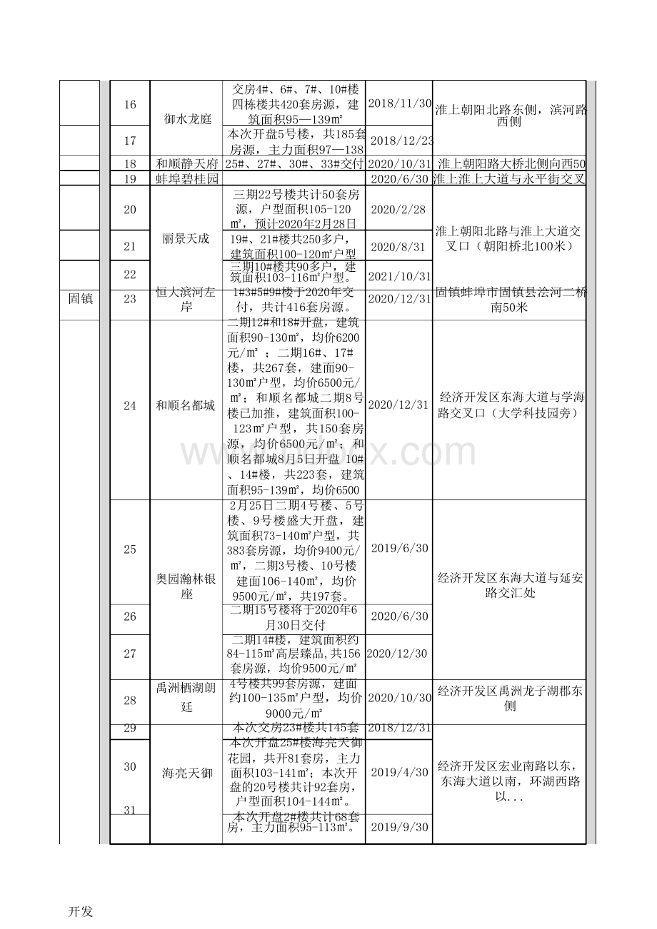 蚌埠楼盘交房一览表Word下载.docx_第2页