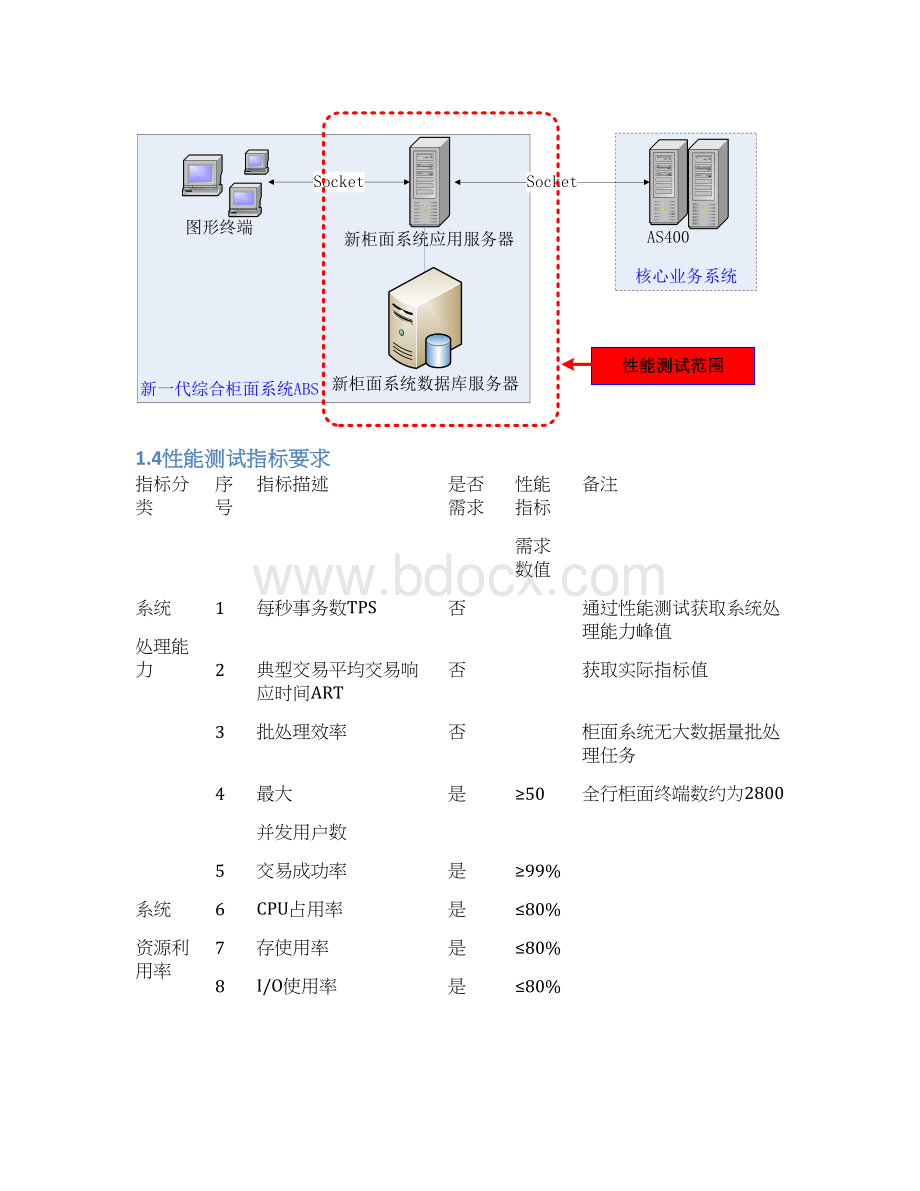 农商银行新一代综合柜面业务系统性能测试报告.docx_第3页