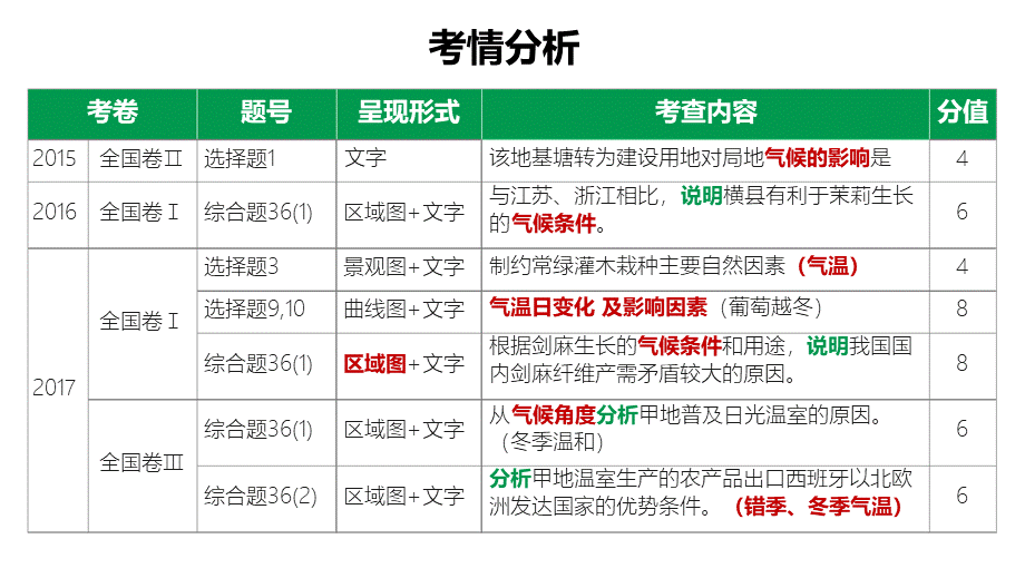 高三地理二轮复习农业微专题-气候对农业的影响(公开课)PPT文件格式下载.pptx_第3页