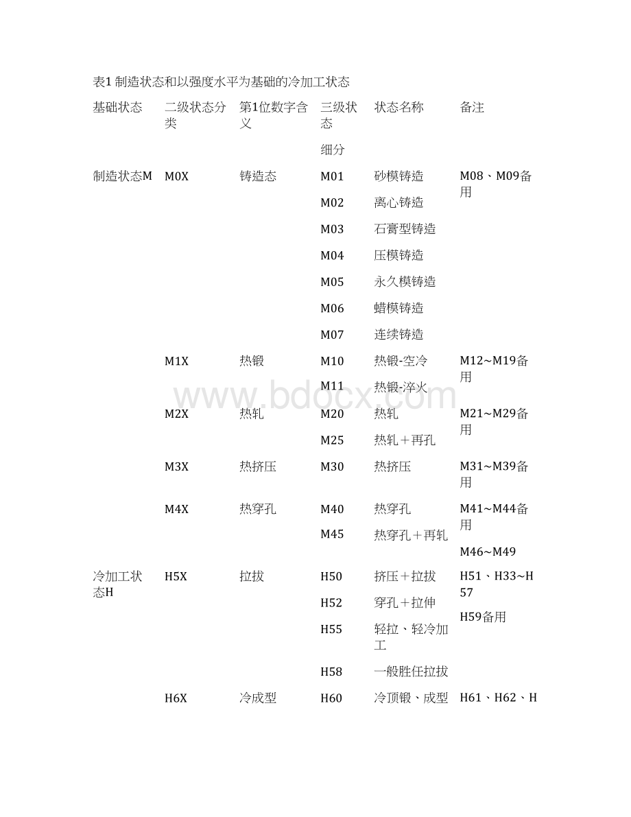 铜及铜合金状态表示方法编制说明.docx_第3页