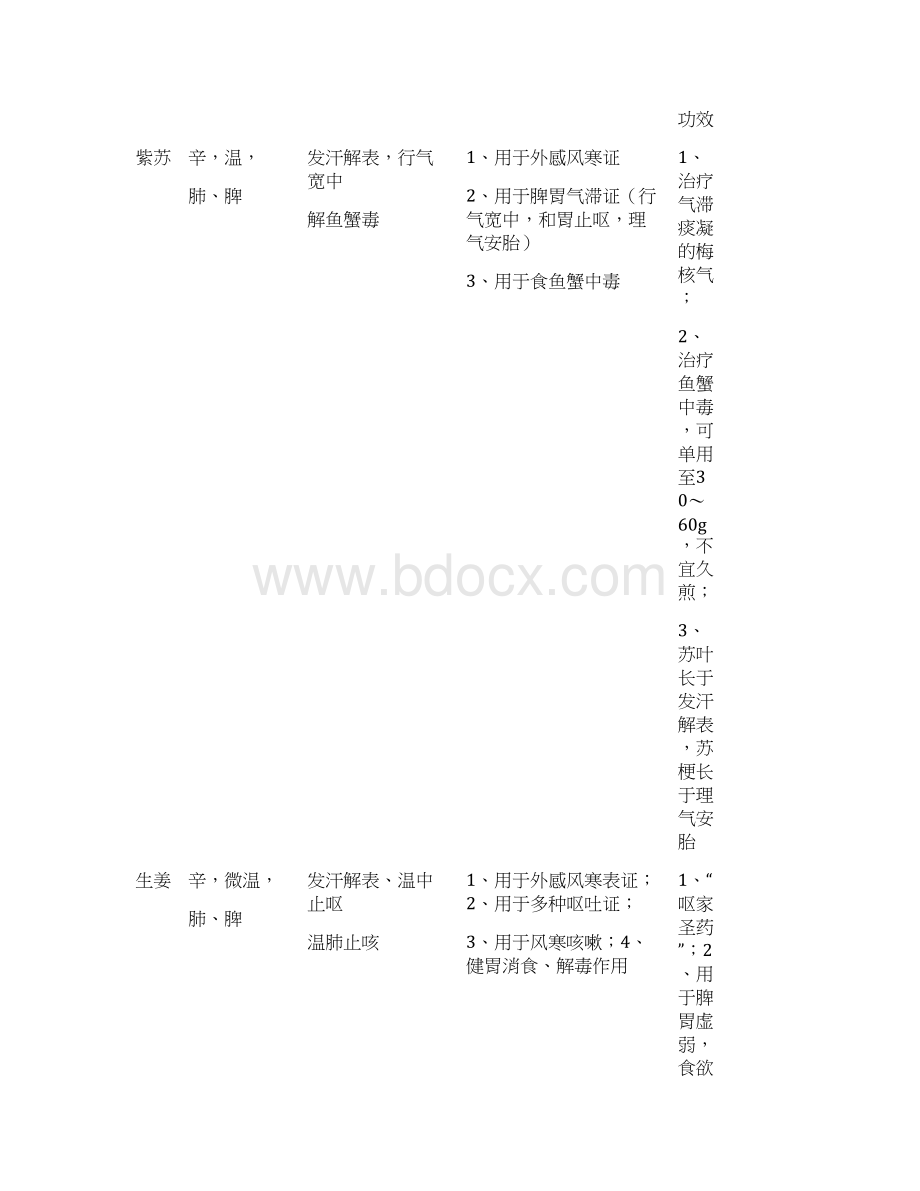 中药学表格全.docx_第2页