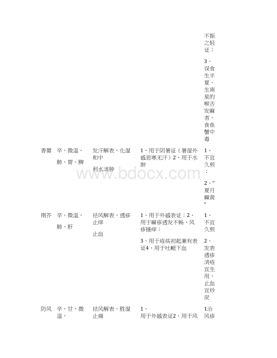 中药学表格全文档格式.docx_第3页