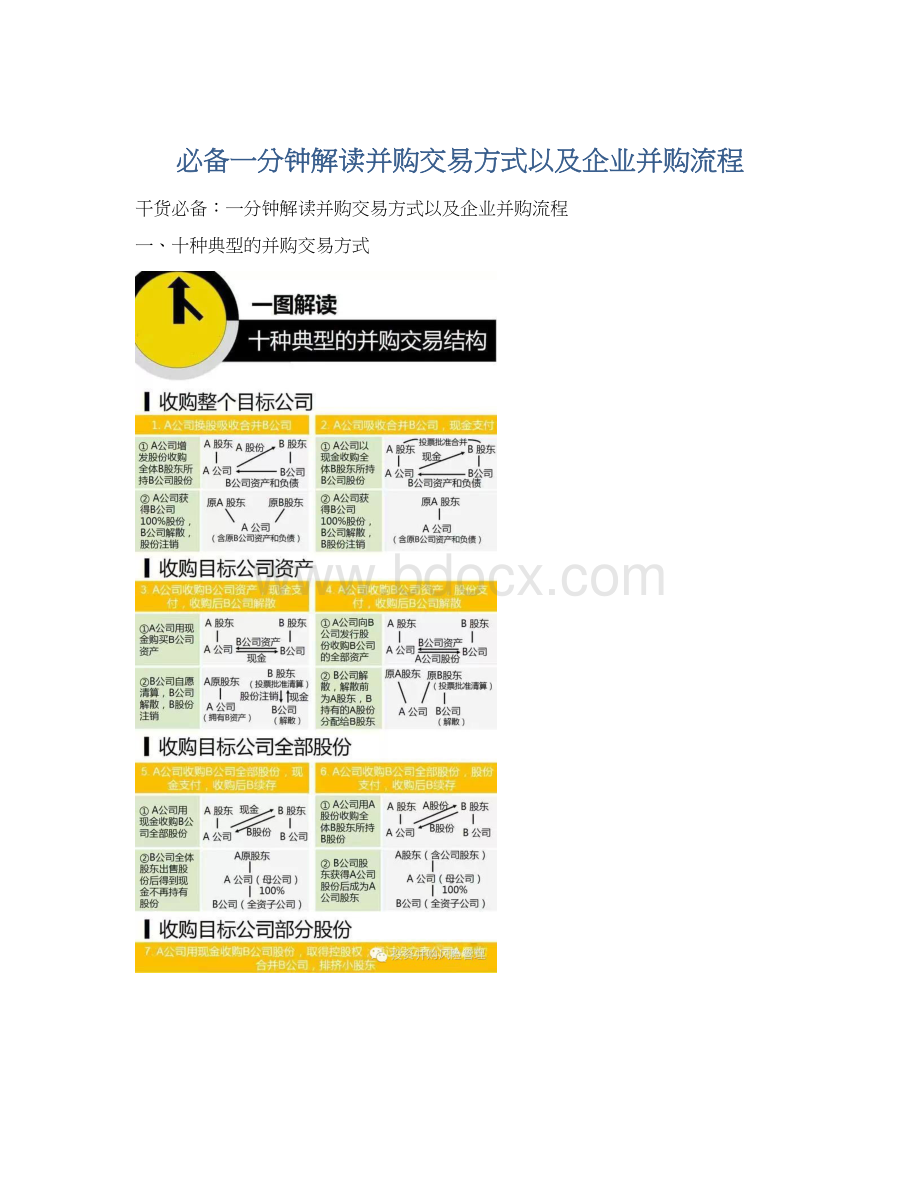 必备一分钟解读并购交易方式以及企业并购流程文档格式.docx_第1页