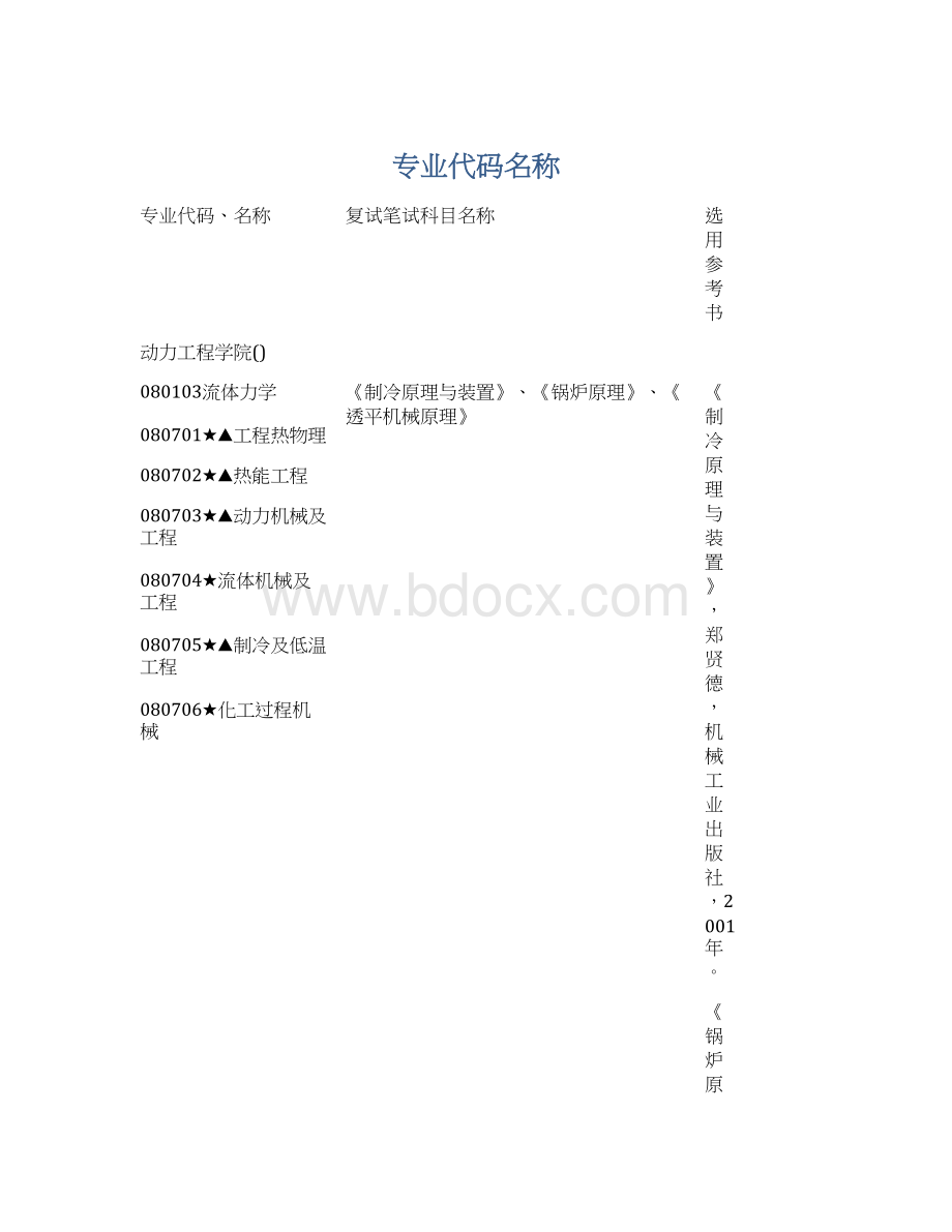 专业代码名称.docx