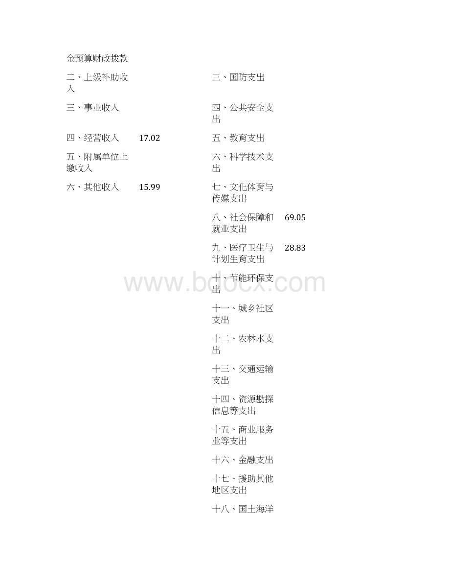 共青团上海浦东新区委员会部门决算.docx_第2页