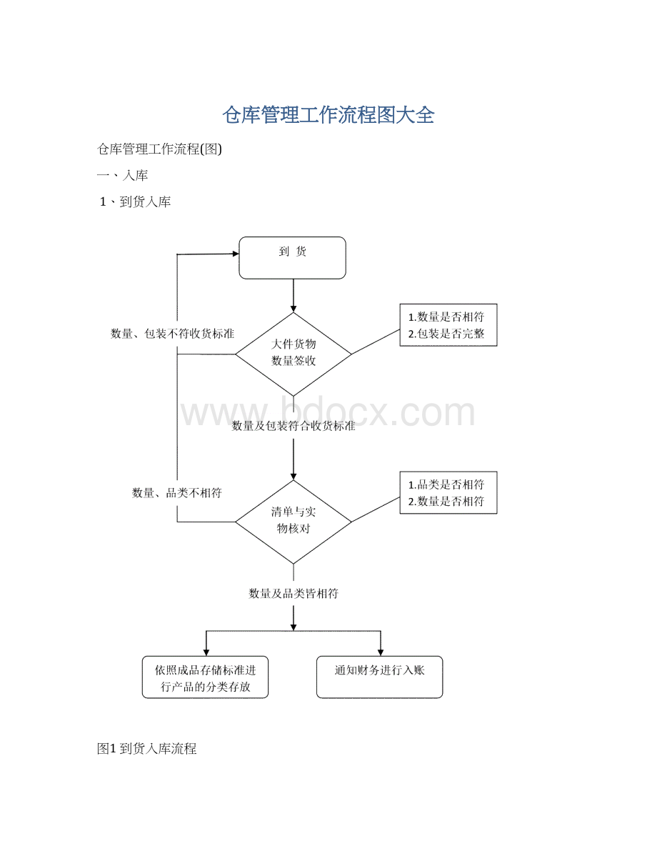 仓库管理工作流程图大全.docx