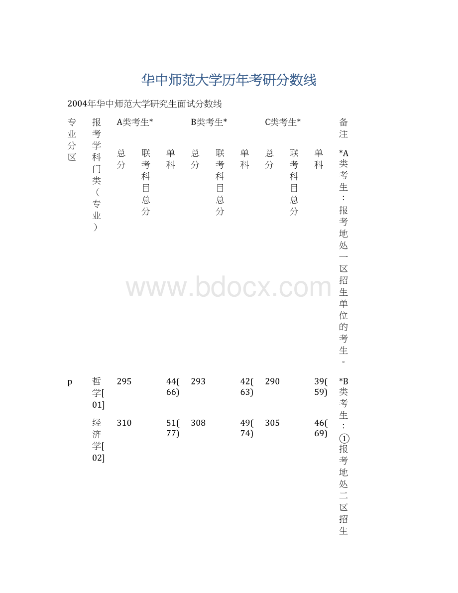 华中师范大学历年考研分数线Word下载.docx_第1页