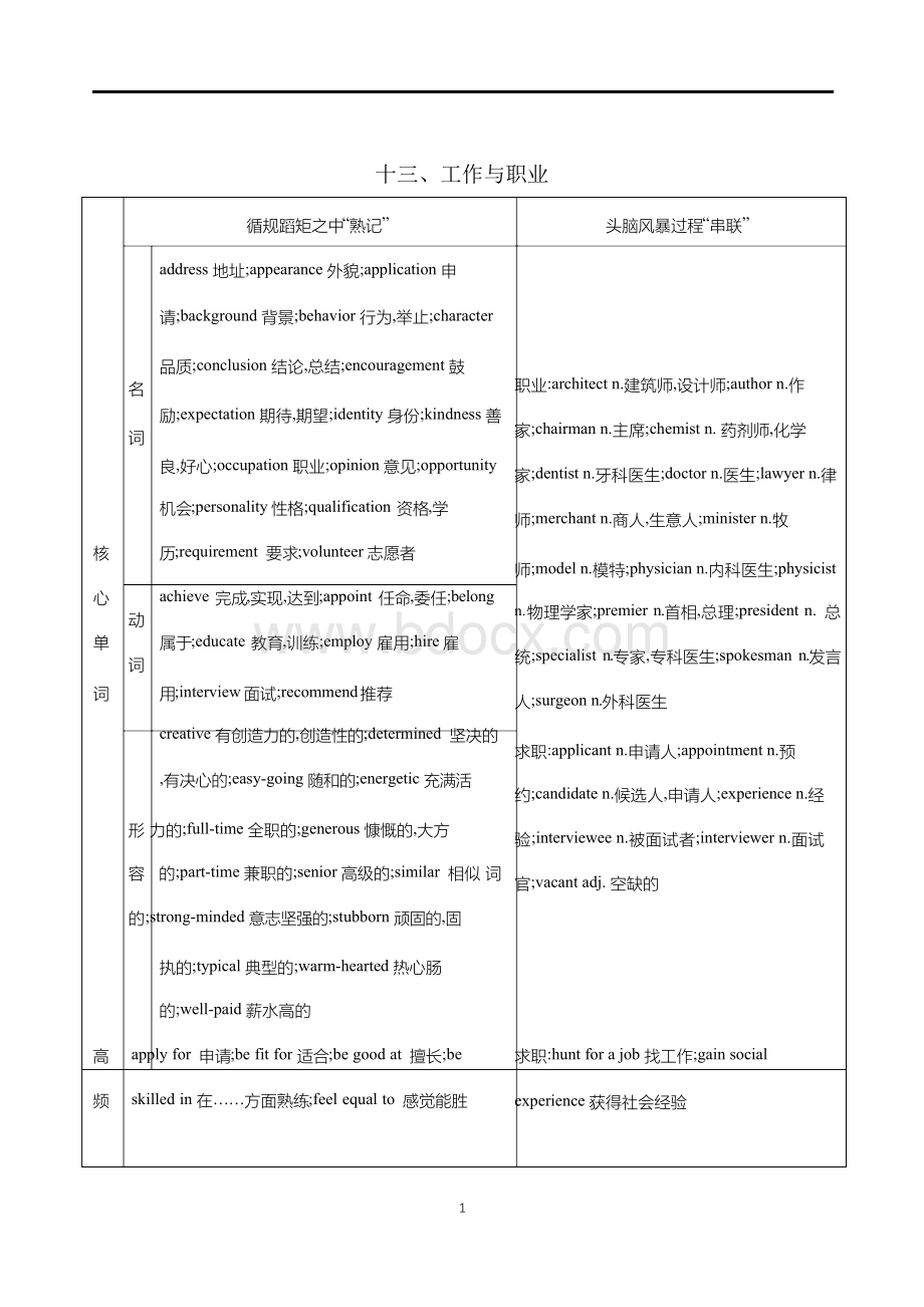 高考英语话题写作必备核心单词短语句式及范文 十三、工作与职业Word文件下载.docx