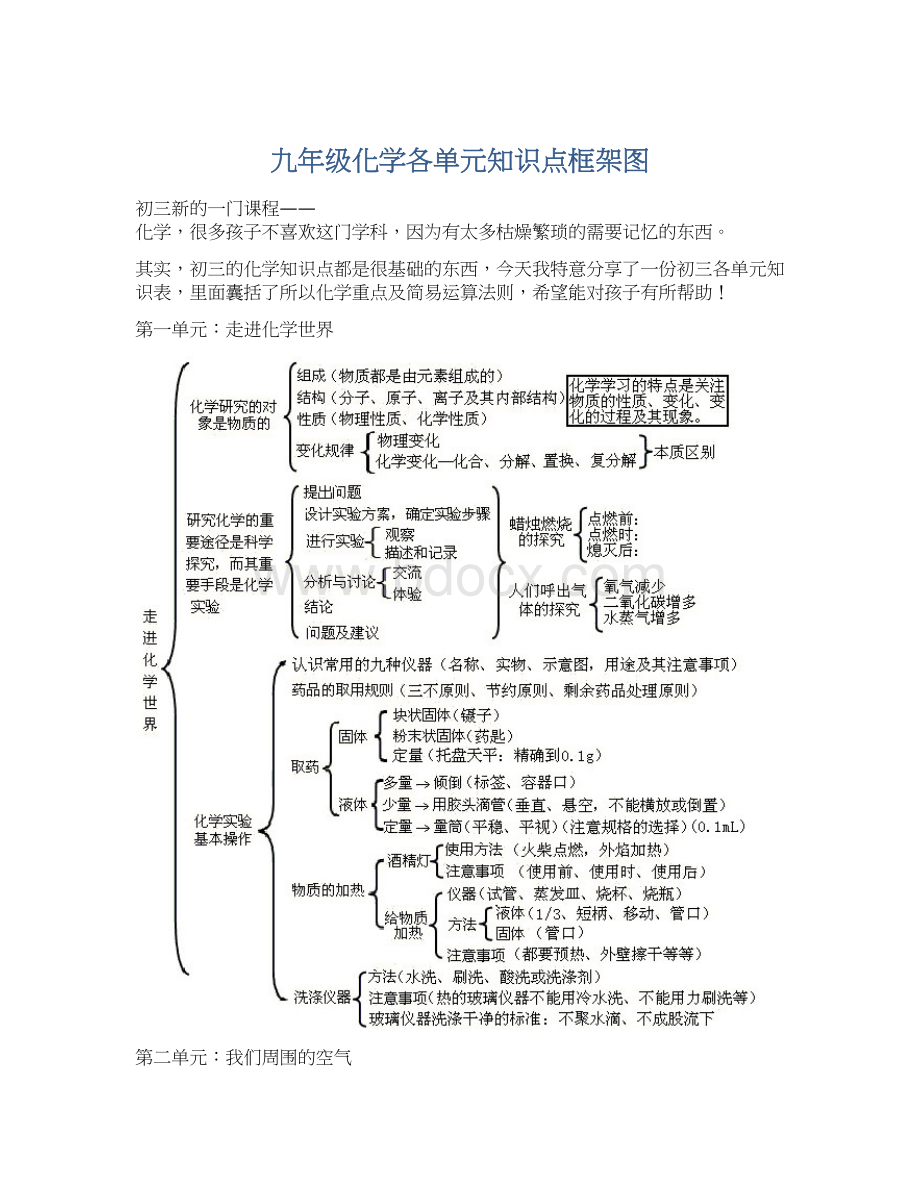 九年级化学各单元知识点框架图Word文档格式.docx_第1页