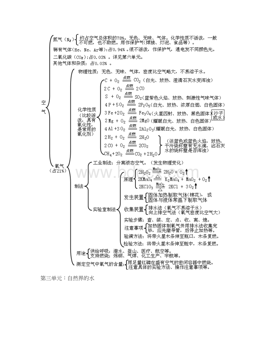 九年级化学各单元知识点框架图Word文档格式.docx_第2页