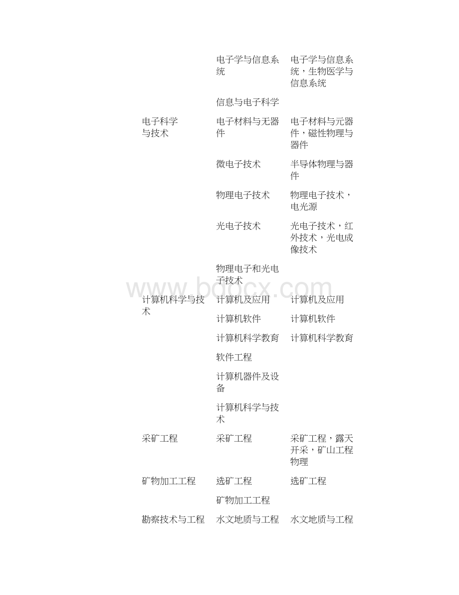 工程类或工程经济类专业对照表重点.docx_第2页