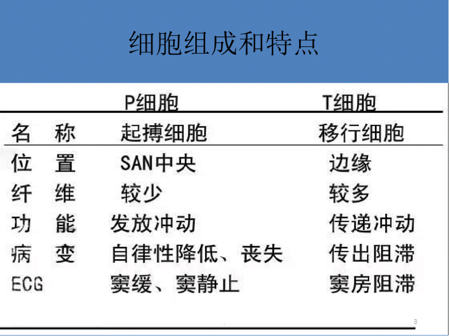 病态窦房结综合征ppt演示课件.pptx_第3页