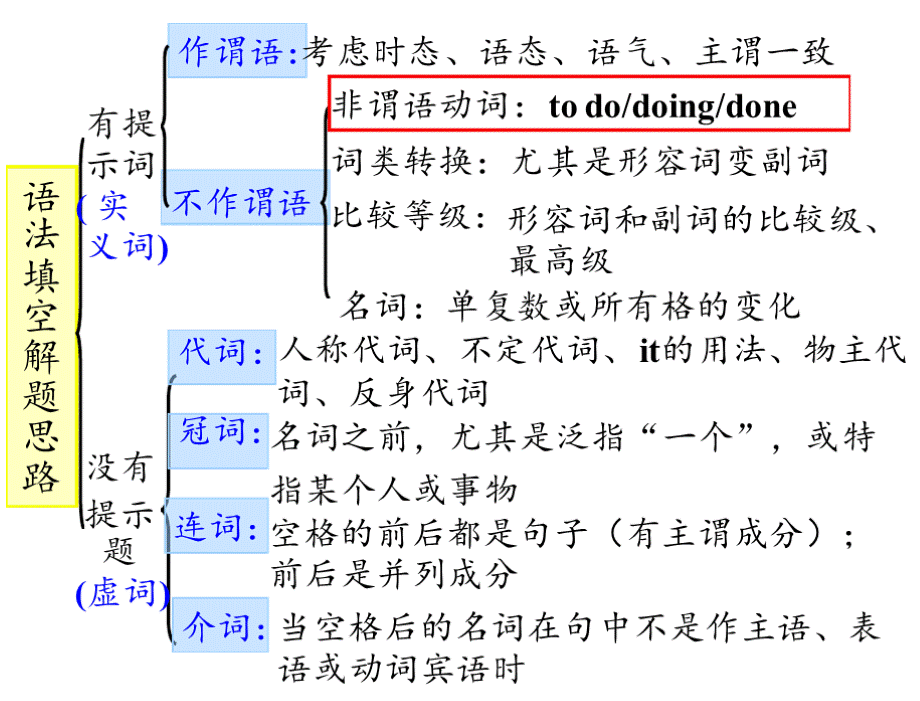 高中英语语法填空的解题技巧--非谓语动词优秀公开课课件.pptx_第2页