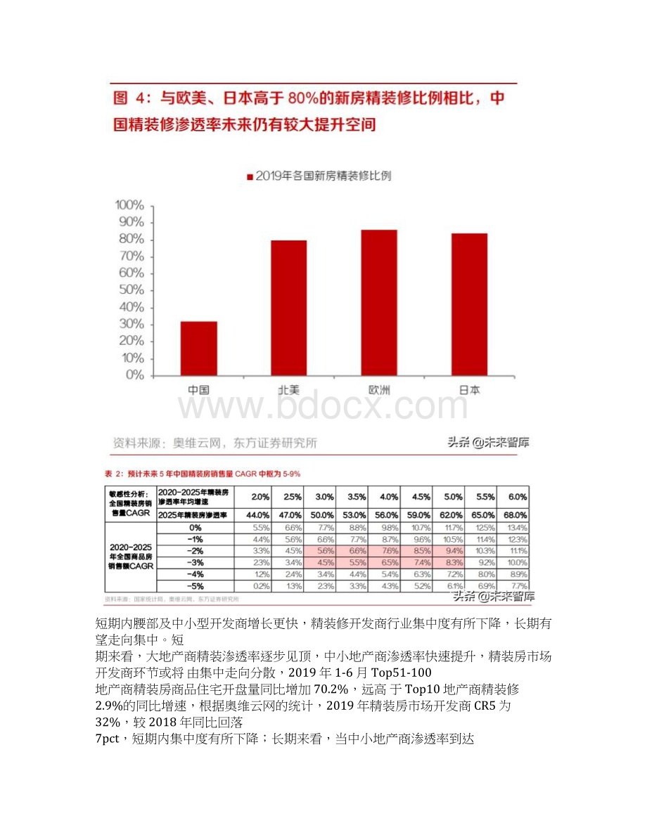 家居装潢产业发展分析后周期龙头份额有望加速提升Word格式.docx_第3页