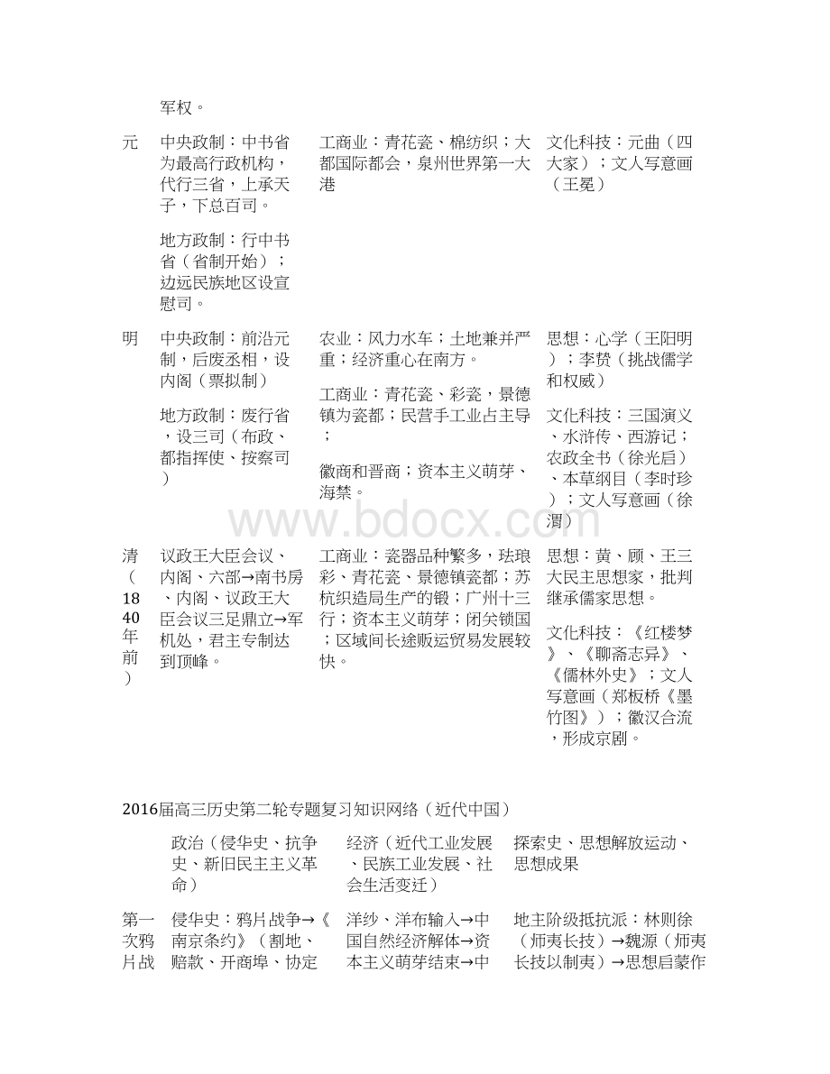 高考历史二轮专题复习知识网络经典.docx_第3页