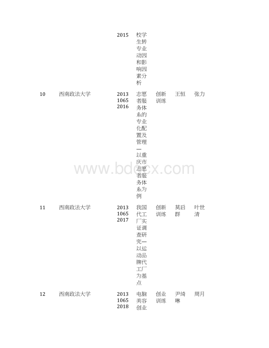 重庆大学生创新创业训练计划项目汇总表西南政法大学Word格式文档下载.docx_第3页