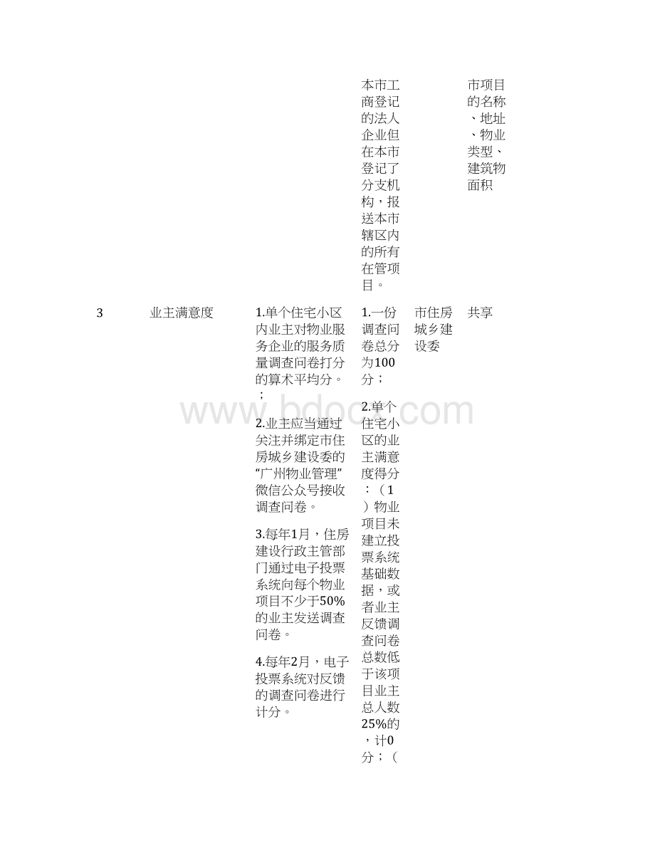 广州物业服务企业信用信息分类共享表文档格式.docx_第2页