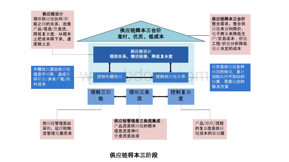 供应链管理图库(流程图、框架图、优化图、供应商管理)PPT格式课件下载.pptx