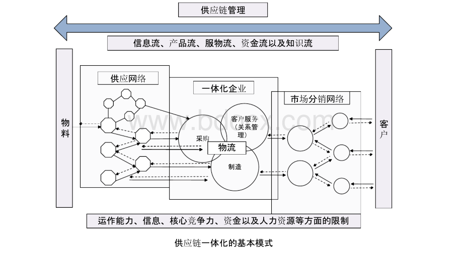 供应链管理图库(流程图、框架图、优化图、供应商管理).pptx_第2页