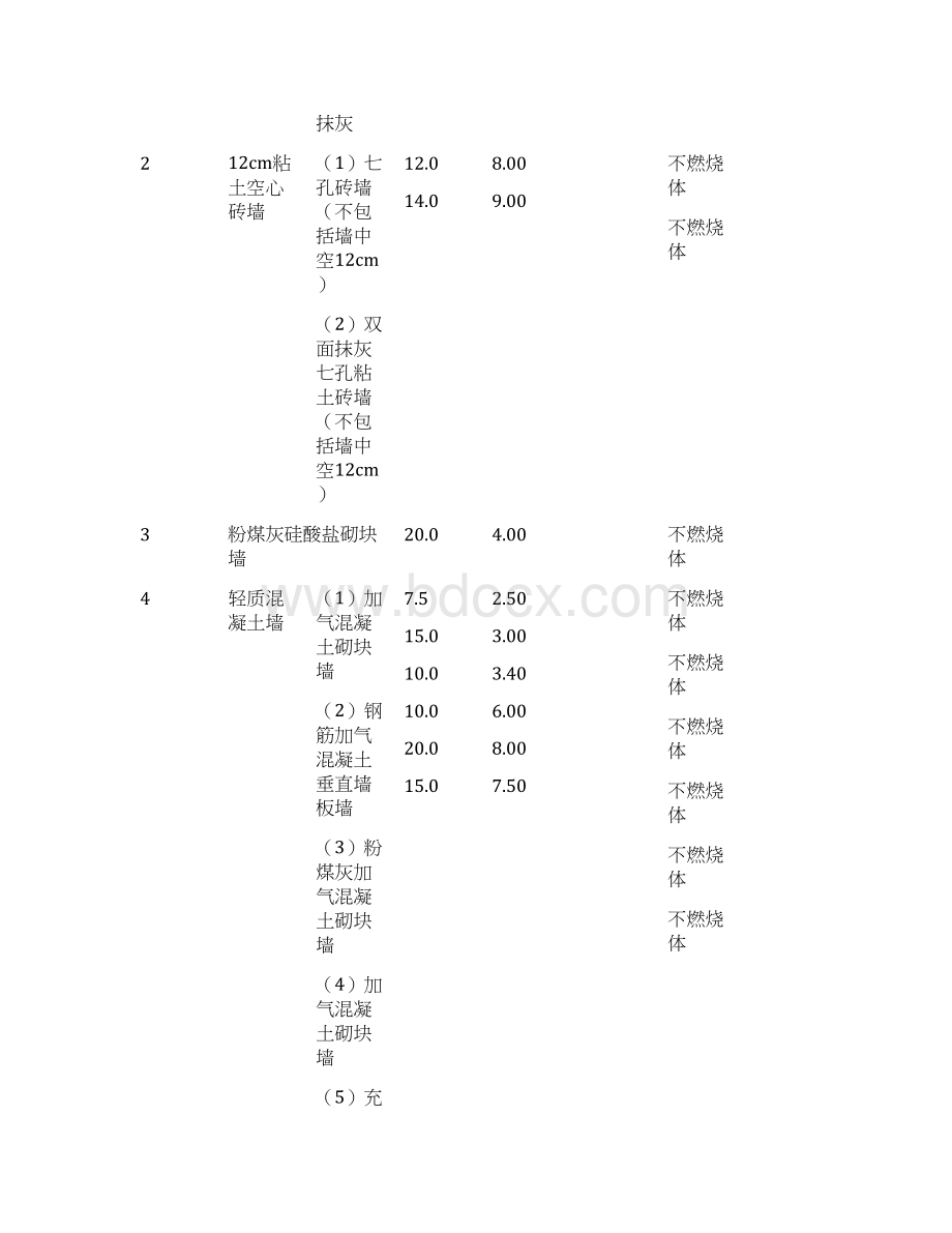 建筑构件的燃烧性能和耐火极限要点Word文档格式.docx_第2页