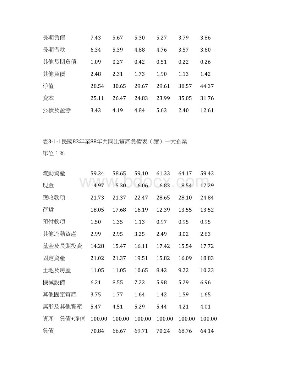 财务知识中小企业的财务现况Word格式.docx_第3页