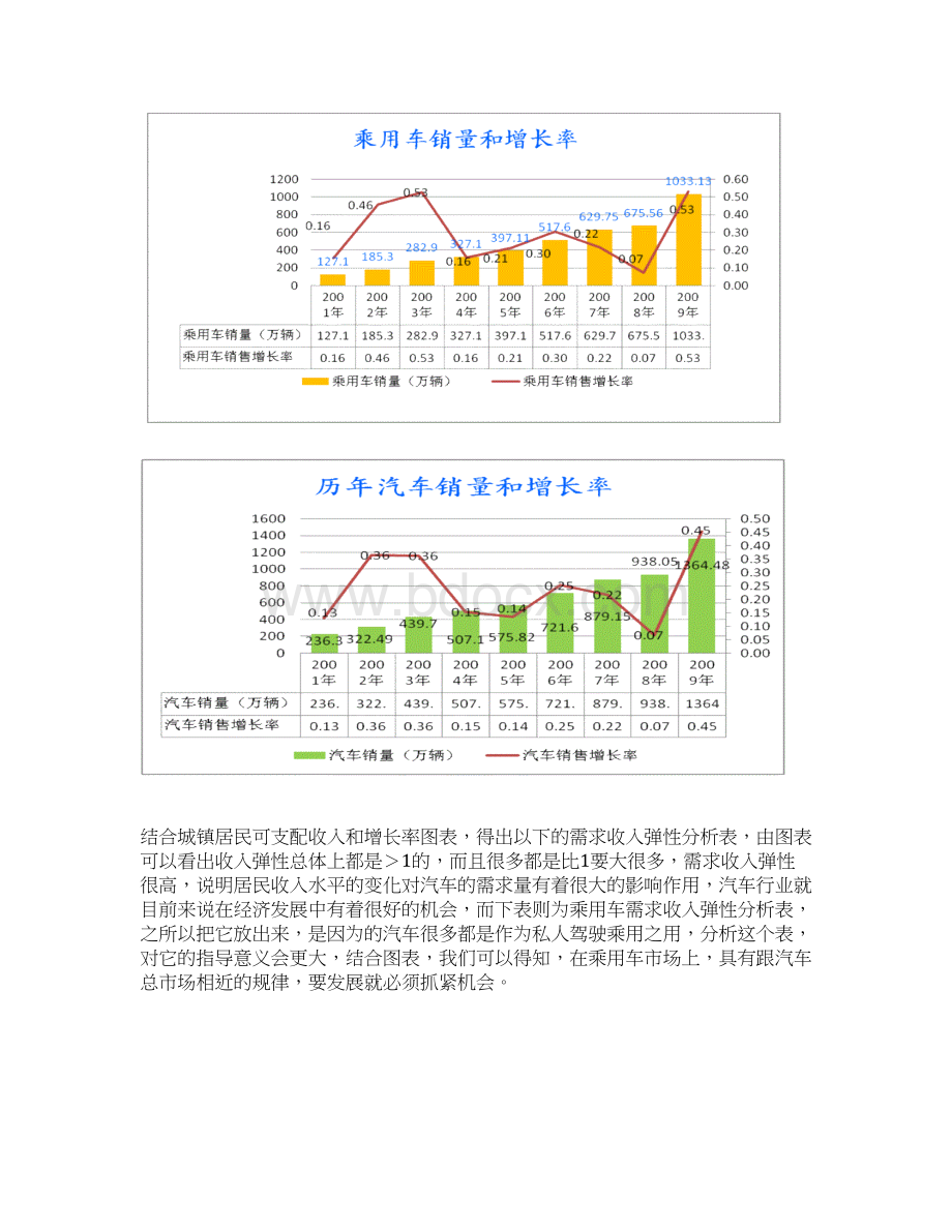 作业范文从梦想到现实论中国汽车市场变迁DOCWord格式文档下载.docx_第3页