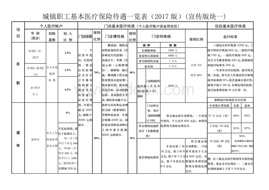 城镇职工基本医疗保险待遇一览表（2017版）（宣传版块一）Word文档下载推荐.docx_第1页