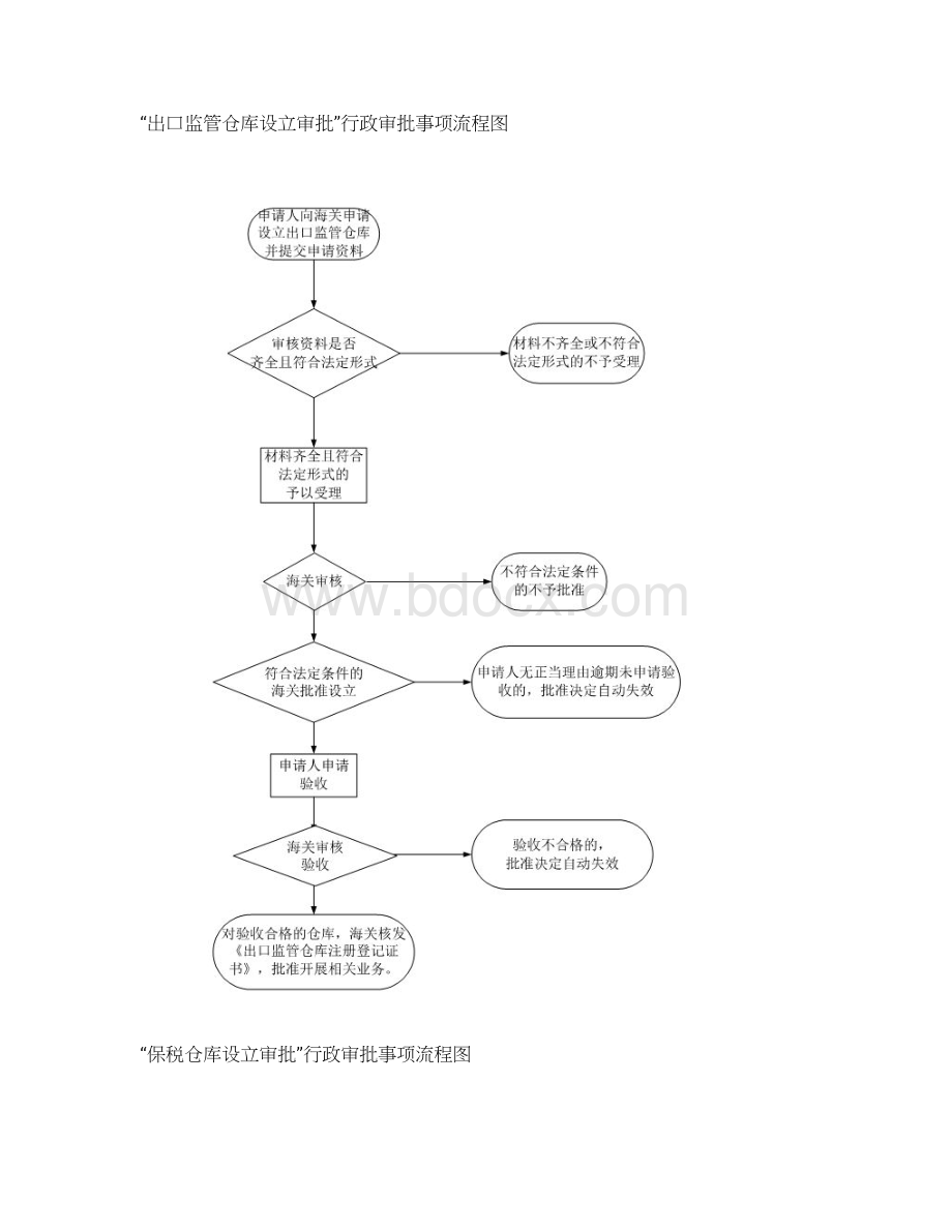 报关企业注册登记行政审批事项流程图Word格式文档下载.docx_第2页