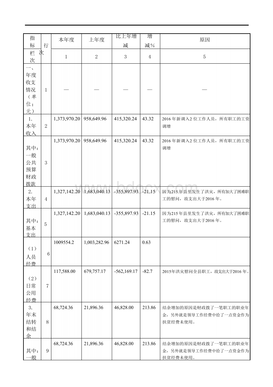 xx县总工会决算分析报告.docx_第3页