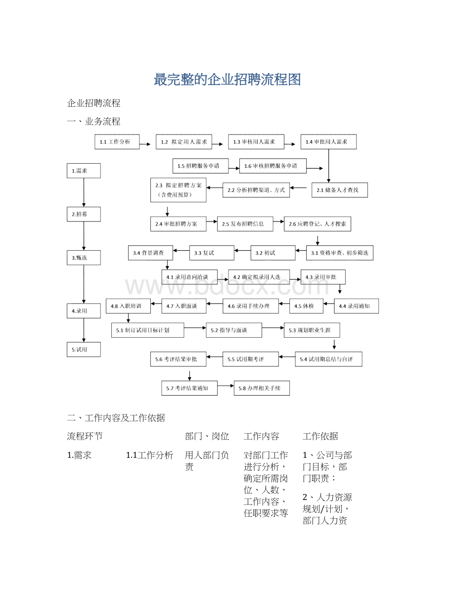 最完整的企业招聘流程图.docx_第1页