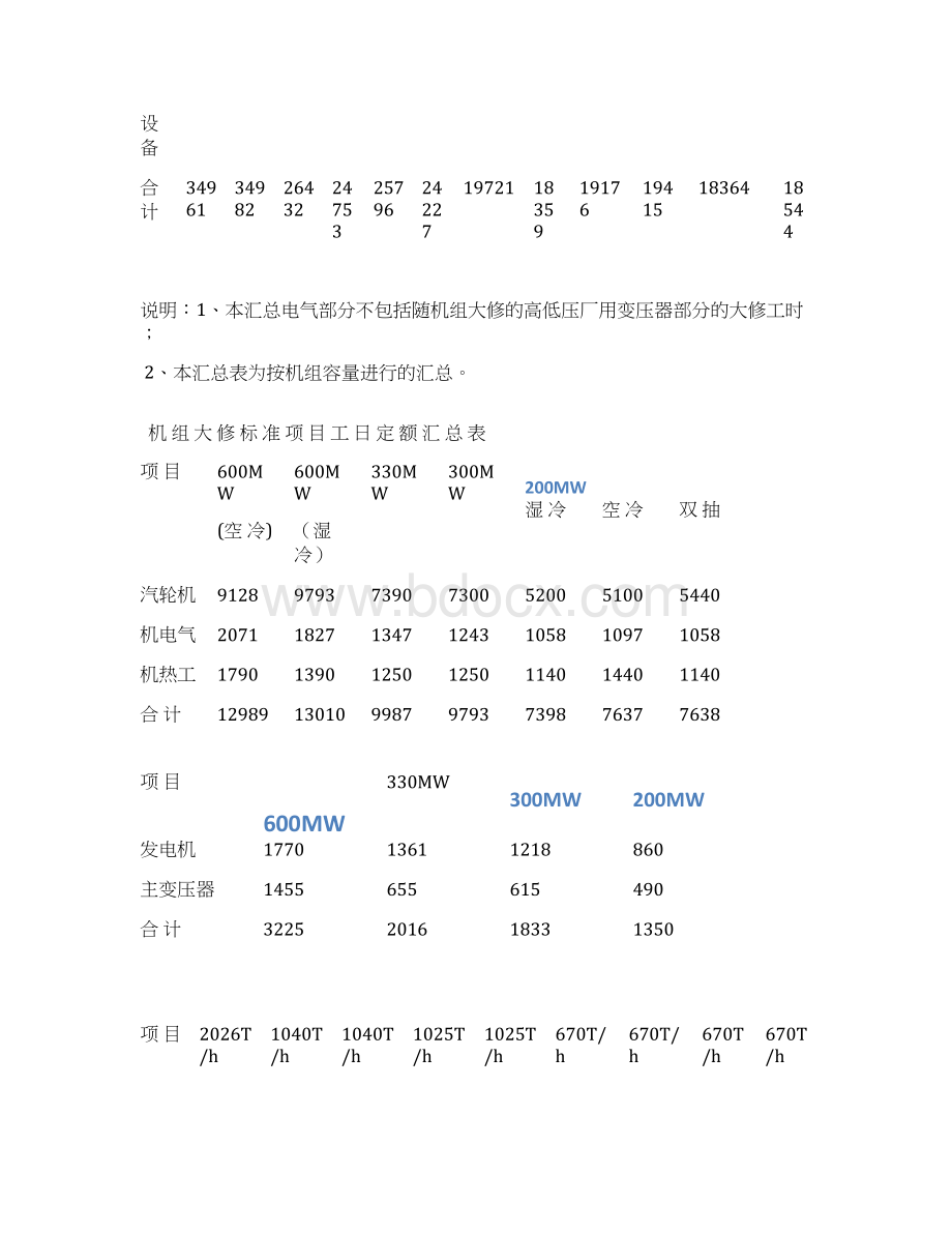 发电设备大修标准项目劳动定额.docx_第3页