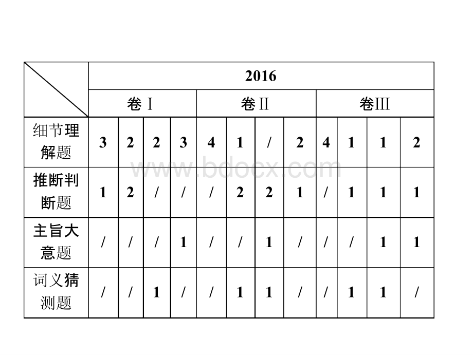 2017年高考英语复习：题型三第1讲细节理解题.pptx_第3页