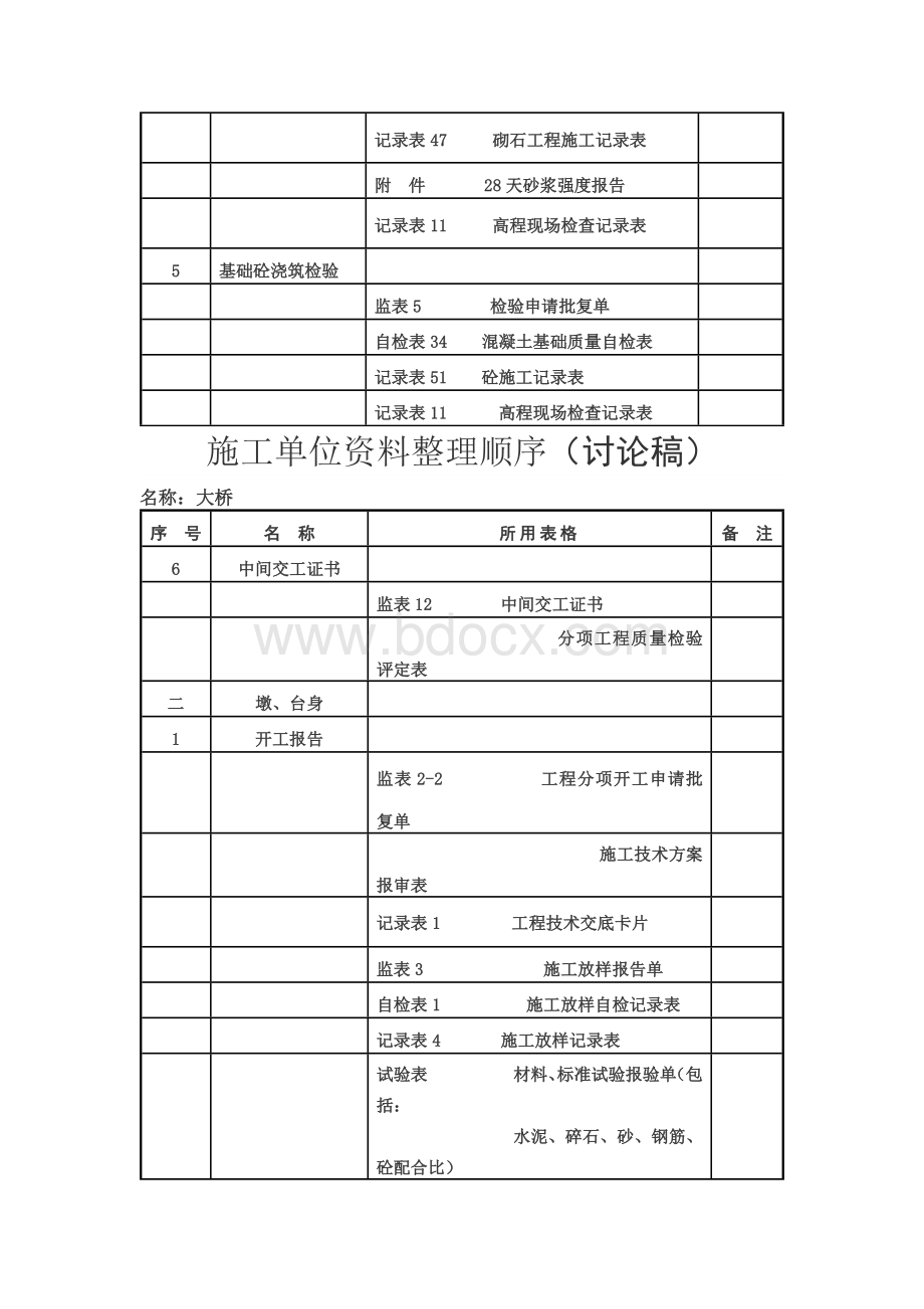 桥梁施工单位资料整理顺序.docx_第2页