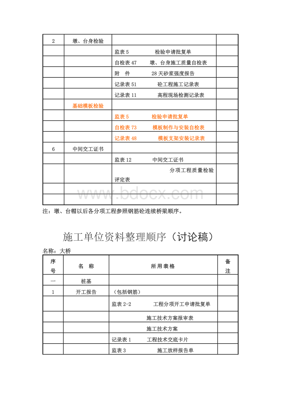 桥梁施工单位资料整理顺序.docx_第3页