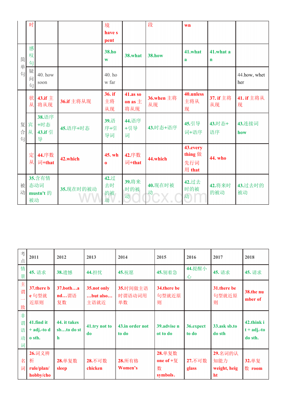 2008-2018广东省中考英语题型展示与解析公开课文本Word文件下载.docx_第3页